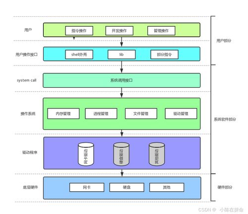 深入Linux系统编程 从软硬件架构到网络技术的全面解析
