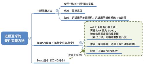 计算机操作系统中的进程同步与互斥 软硬件实现办法及网络技术应用