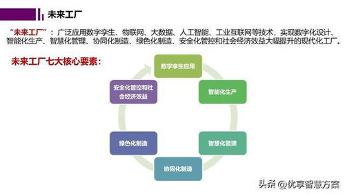 智能工厂数字孪生与仿真规划 网络技术支持与实施策略